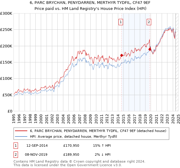 6, PARC BRYCHAN, PENYDARREN, MERTHYR TYDFIL, CF47 9EF: Price paid vs HM Land Registry's House Price Index