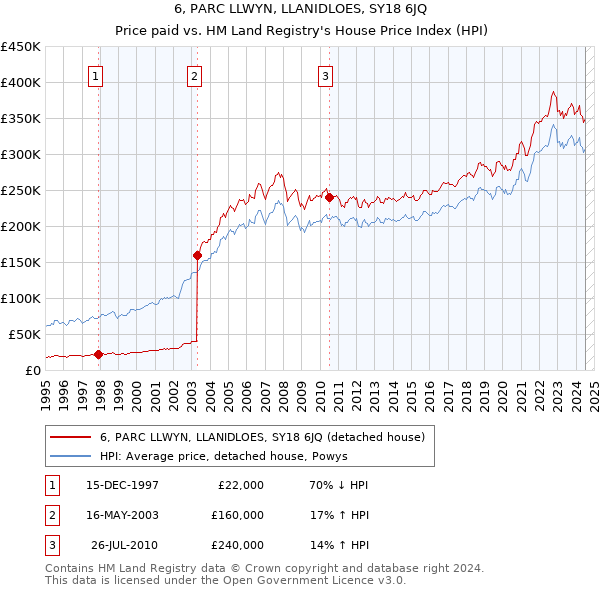 6, PARC LLWYN, LLANIDLOES, SY18 6JQ: Price paid vs HM Land Registry's House Price Index