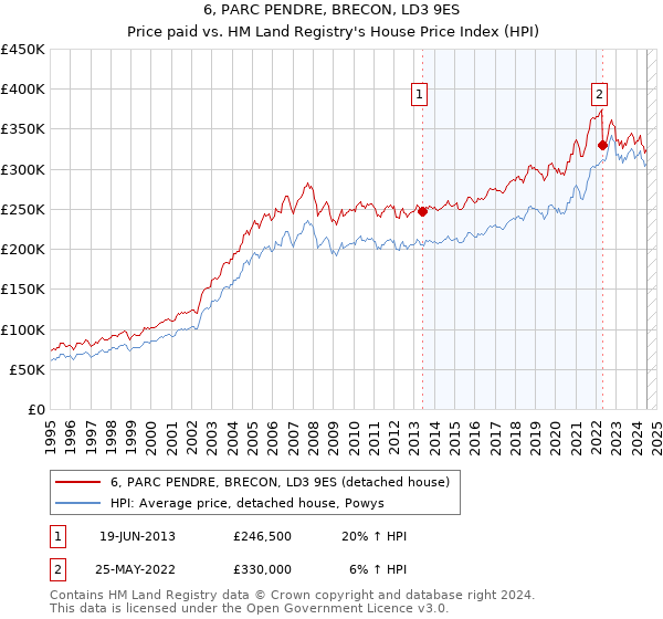 6, PARC PENDRE, BRECON, LD3 9ES: Price paid vs HM Land Registry's House Price Index