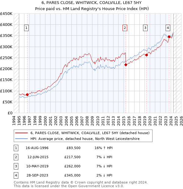 6, PARES CLOSE, WHITWICK, COALVILLE, LE67 5HY: Price paid vs HM Land Registry's House Price Index