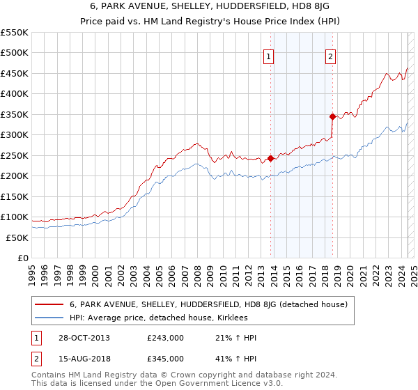 6, PARK AVENUE, SHELLEY, HUDDERSFIELD, HD8 8JG: Price paid vs HM Land Registry's House Price Index