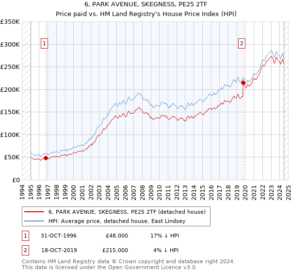 6, PARK AVENUE, SKEGNESS, PE25 2TF: Price paid vs HM Land Registry's House Price Index