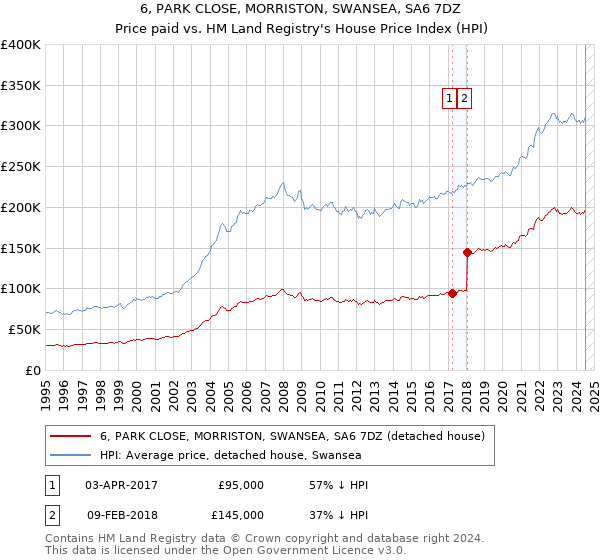 6, PARK CLOSE, MORRISTON, SWANSEA, SA6 7DZ: Price paid vs HM Land Registry's House Price Index