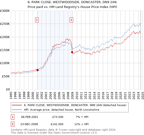 6, PARK CLOSE, WESTWOODSIDE, DONCASTER, DN9 2AN: Price paid vs HM Land Registry's House Price Index