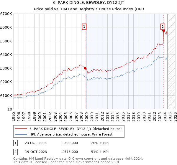 6, PARK DINGLE, BEWDLEY, DY12 2JY: Price paid vs HM Land Registry's House Price Index