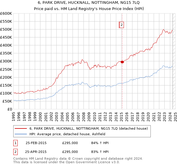 6, PARK DRIVE, HUCKNALL, NOTTINGHAM, NG15 7LQ: Price paid vs HM Land Registry's House Price Index