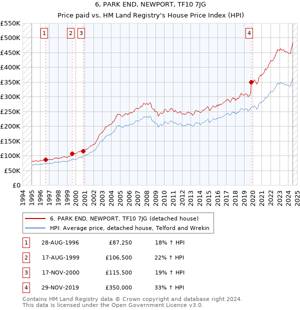 6, PARK END, NEWPORT, TF10 7JG: Price paid vs HM Land Registry's House Price Index