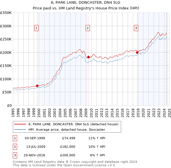 6, PARK LANE, DONCASTER, DN4 5LG: Price paid vs HM Land Registry's House Price Index