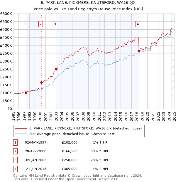 6, PARK LANE, PICKMERE, KNUTSFORD, WA16 0JX: Price paid vs HM Land Registry's House Price Index