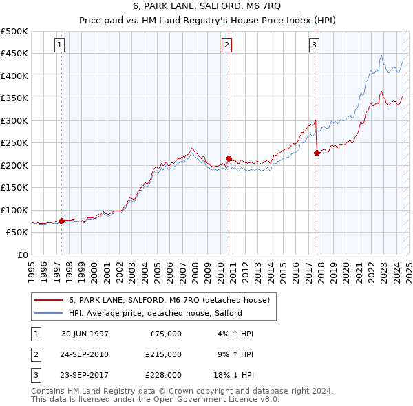 6, PARK LANE, SALFORD, M6 7RQ: Price paid vs HM Land Registry's House Price Index