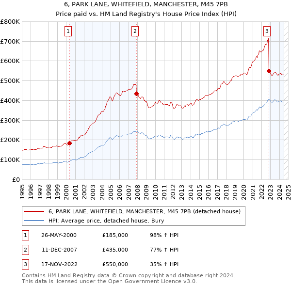 6, PARK LANE, WHITEFIELD, MANCHESTER, M45 7PB: Price paid vs HM Land Registry's House Price Index