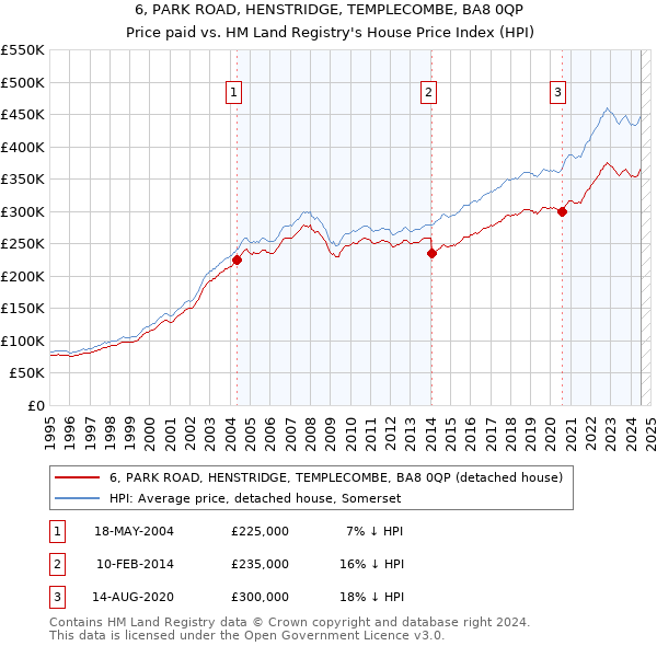 6, PARK ROAD, HENSTRIDGE, TEMPLECOMBE, BA8 0QP: Price paid vs HM Land Registry's House Price Index