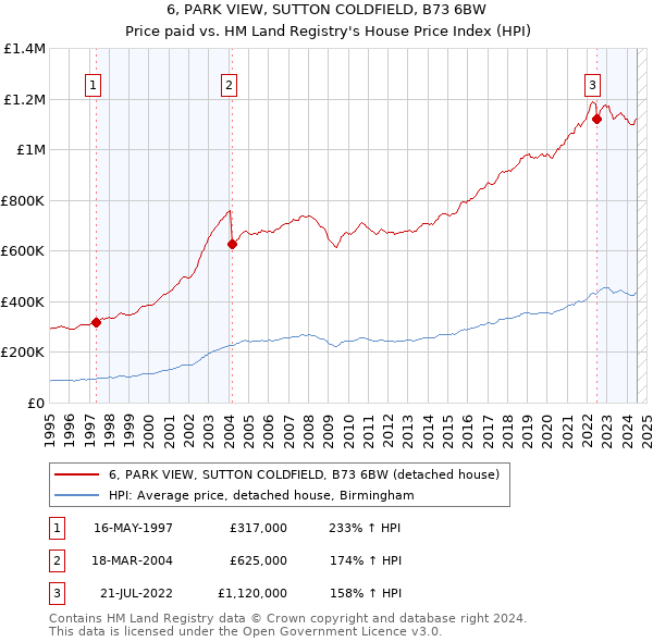 6, PARK VIEW, SUTTON COLDFIELD, B73 6BW: Price paid vs HM Land Registry's House Price Index