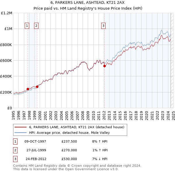 6, PARKERS LANE, ASHTEAD, KT21 2AX: Price paid vs HM Land Registry's House Price Index