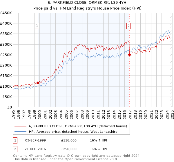 6, PARKFIELD CLOSE, ORMSKIRK, L39 4YH: Price paid vs HM Land Registry's House Price Index