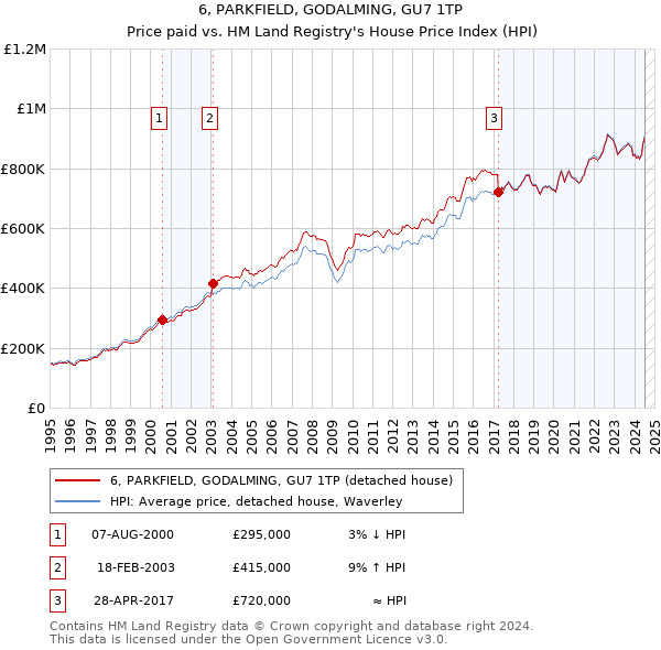 6, PARKFIELD, GODALMING, GU7 1TP: Price paid vs HM Land Registry's House Price Index