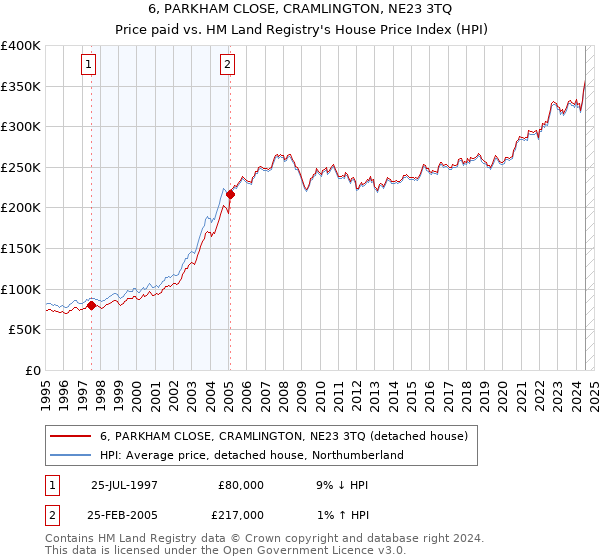 6, PARKHAM CLOSE, CRAMLINGTON, NE23 3TQ: Price paid vs HM Land Registry's House Price Index