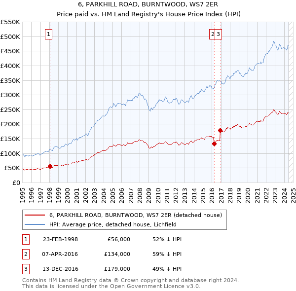 6, PARKHILL ROAD, BURNTWOOD, WS7 2ER: Price paid vs HM Land Registry's House Price Index