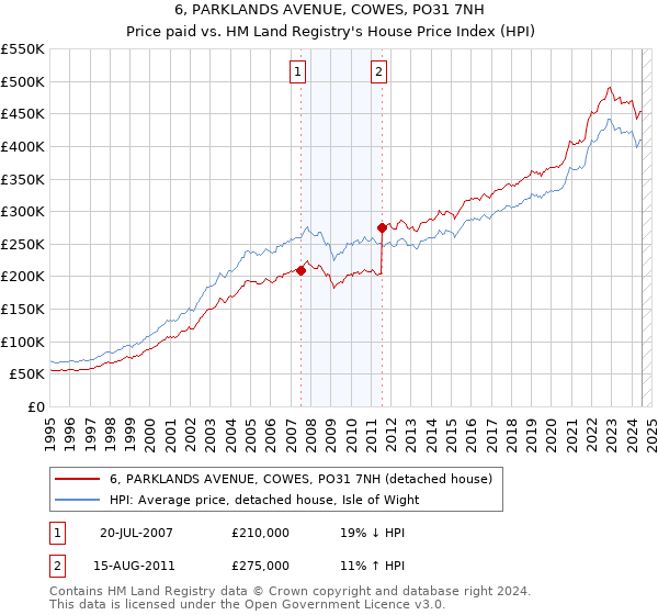 6, PARKLANDS AVENUE, COWES, PO31 7NH: Price paid vs HM Land Registry's House Price Index