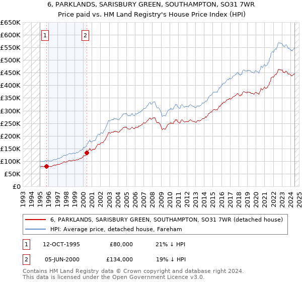 6, PARKLANDS, SARISBURY GREEN, SOUTHAMPTON, SO31 7WR: Price paid vs HM Land Registry's House Price Index