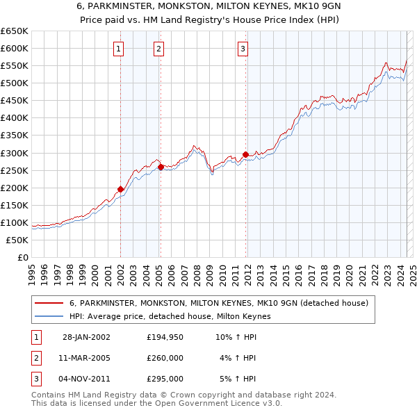 6, PARKMINSTER, MONKSTON, MILTON KEYNES, MK10 9GN: Price paid vs HM Land Registry's House Price Index