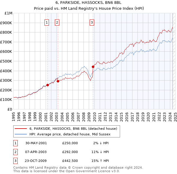 6, PARKSIDE, HASSOCKS, BN6 8BL: Price paid vs HM Land Registry's House Price Index