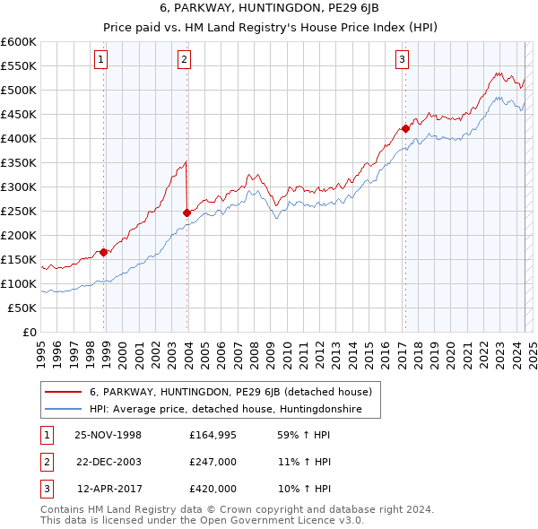 6, PARKWAY, HUNTINGDON, PE29 6JB: Price paid vs HM Land Registry's House Price Index