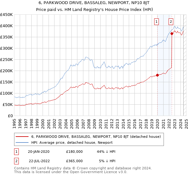 6, PARKWOOD DRIVE, BASSALEG, NEWPORT, NP10 8JT: Price paid vs HM Land Registry's House Price Index