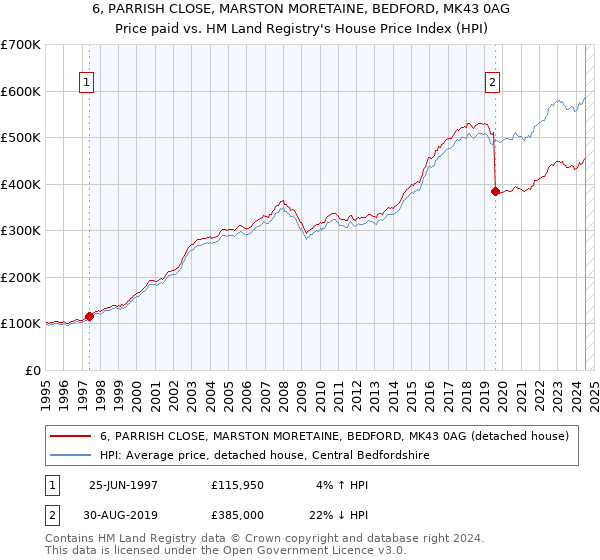 6, PARRISH CLOSE, MARSTON MORETAINE, BEDFORD, MK43 0AG: Price paid vs HM Land Registry's House Price Index