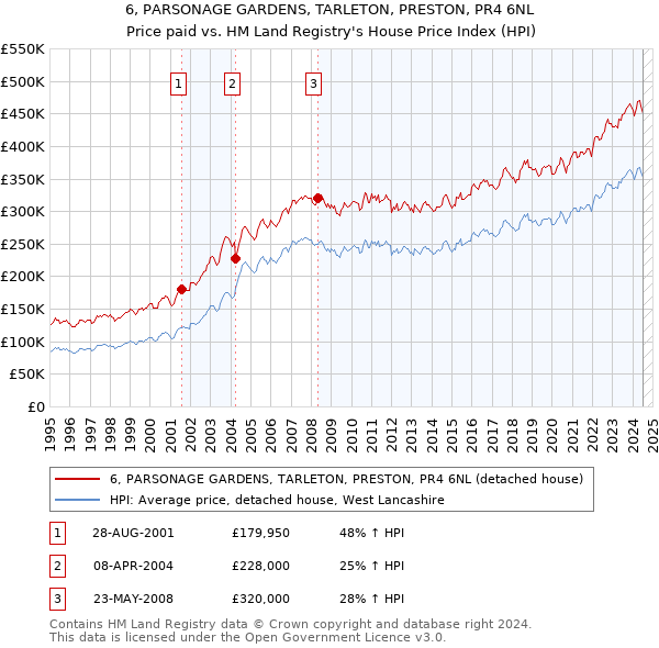 6, PARSONAGE GARDENS, TARLETON, PRESTON, PR4 6NL: Price paid vs HM Land Registry's House Price Index