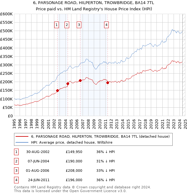 6, PARSONAGE ROAD, HILPERTON, TROWBRIDGE, BA14 7TL: Price paid vs HM Land Registry's House Price Index