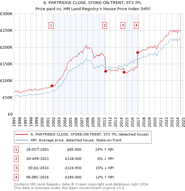 6, PARTRIDGE CLOSE, STOKE-ON-TRENT, ST3 7FL: Price paid vs HM Land Registry's House Price Index