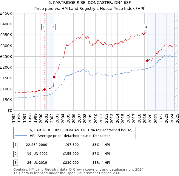 6, PARTRIDGE RISE, DONCASTER, DN4 6SF: Price paid vs HM Land Registry's House Price Index