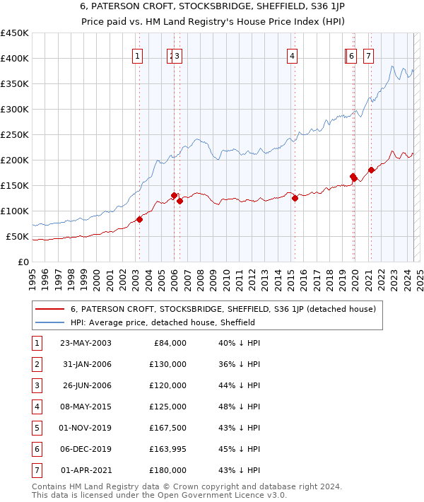 6, PATERSON CROFT, STOCKSBRIDGE, SHEFFIELD, S36 1JP: Price paid vs HM Land Registry's House Price Index