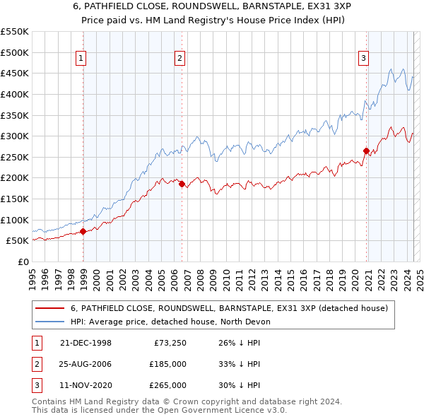 6, PATHFIELD CLOSE, ROUNDSWELL, BARNSTAPLE, EX31 3XP: Price paid vs HM Land Registry's House Price Index