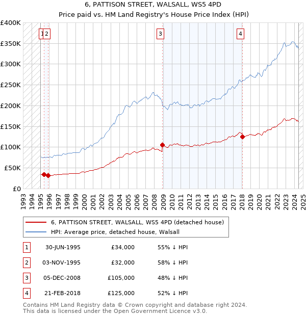 6, PATTISON STREET, WALSALL, WS5 4PD: Price paid vs HM Land Registry's House Price Index