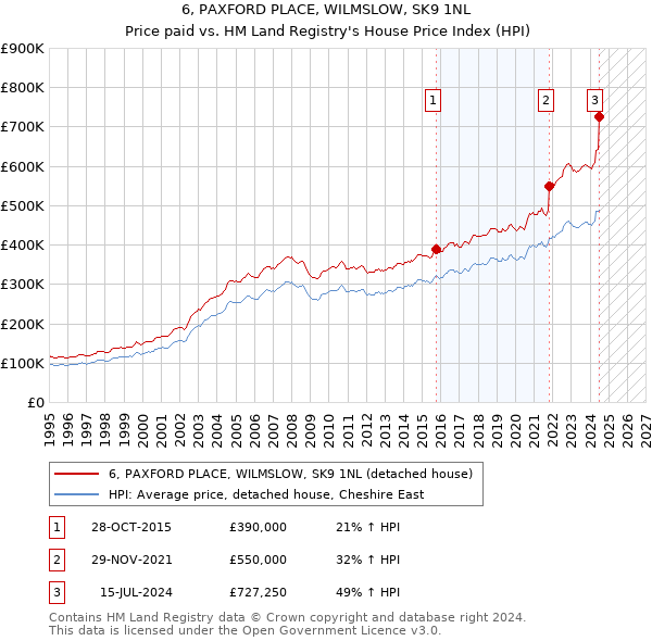 6, PAXFORD PLACE, WILMSLOW, SK9 1NL: Price paid vs HM Land Registry's House Price Index