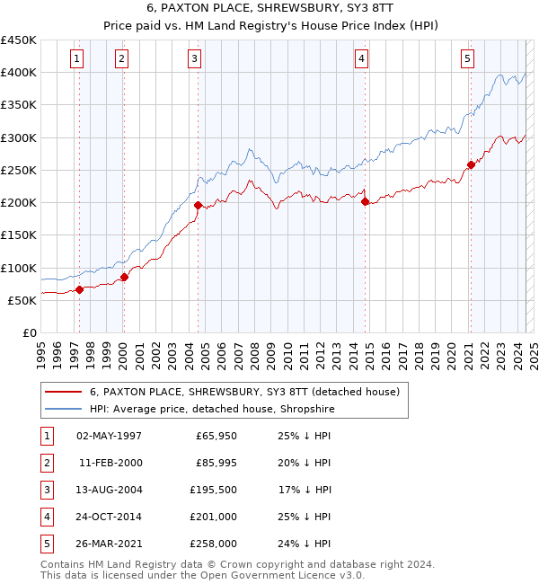 6, PAXTON PLACE, SHREWSBURY, SY3 8TT: Price paid vs HM Land Registry's House Price Index