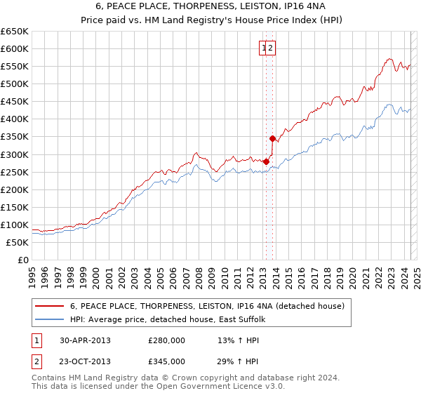 6, PEACE PLACE, THORPENESS, LEISTON, IP16 4NA: Price paid vs HM Land Registry's House Price Index