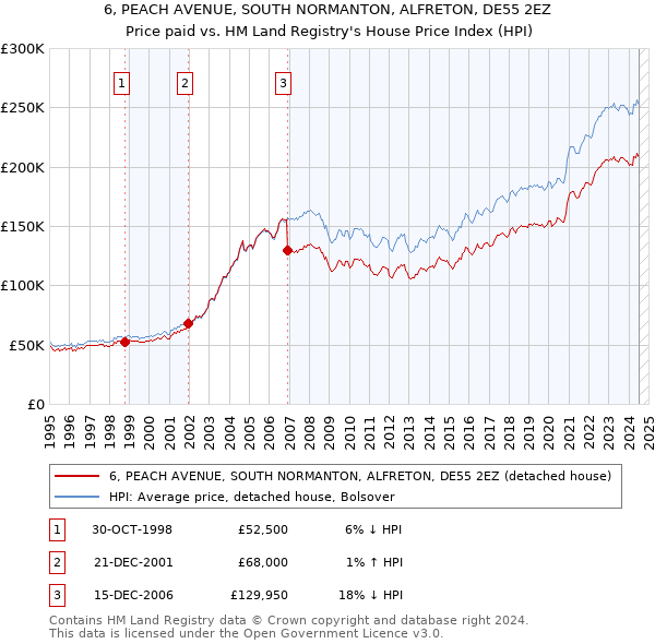 6, PEACH AVENUE, SOUTH NORMANTON, ALFRETON, DE55 2EZ: Price paid vs HM Land Registry's House Price Index