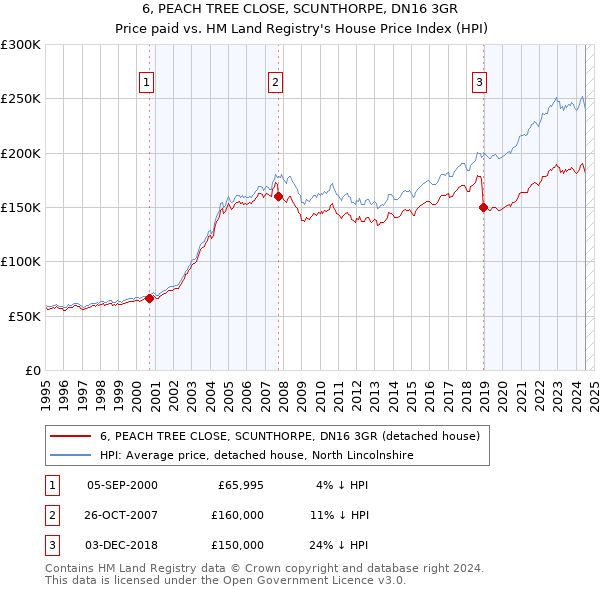 6, PEACH TREE CLOSE, SCUNTHORPE, DN16 3GR: Price paid vs HM Land Registry's House Price Index