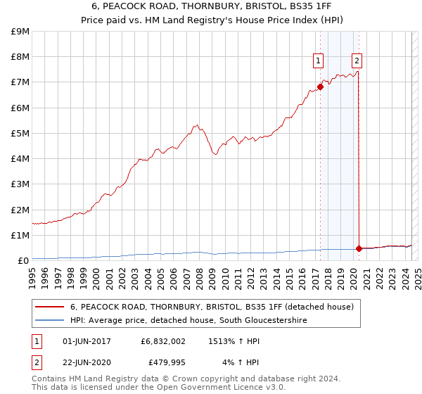 6, PEACOCK ROAD, THORNBURY, BRISTOL, BS35 1FF: Price paid vs HM Land Registry's House Price Index