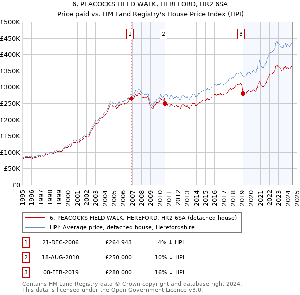 6, PEACOCKS FIELD WALK, HEREFORD, HR2 6SA: Price paid vs HM Land Registry's House Price Index