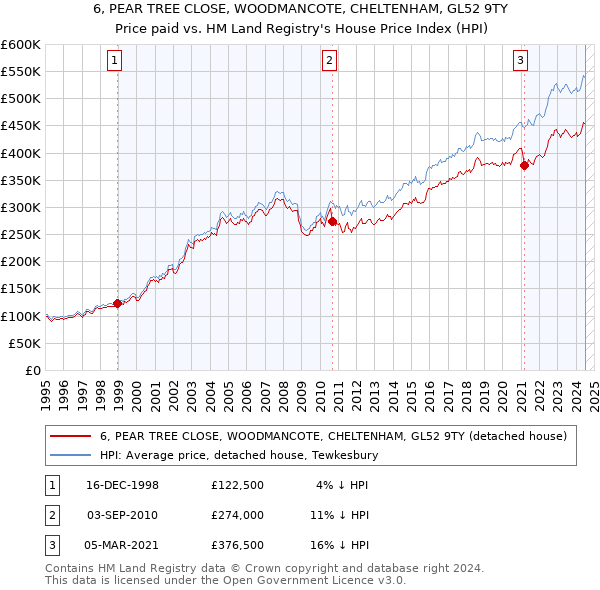 6, PEAR TREE CLOSE, WOODMANCOTE, CHELTENHAM, GL52 9TY: Price paid vs HM Land Registry's House Price Index