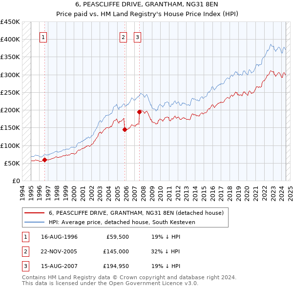 6, PEASCLIFFE DRIVE, GRANTHAM, NG31 8EN: Price paid vs HM Land Registry's House Price Index