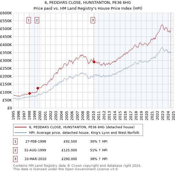 6, PEDDARS CLOSE, HUNSTANTON, PE36 6HG: Price paid vs HM Land Registry's House Price Index