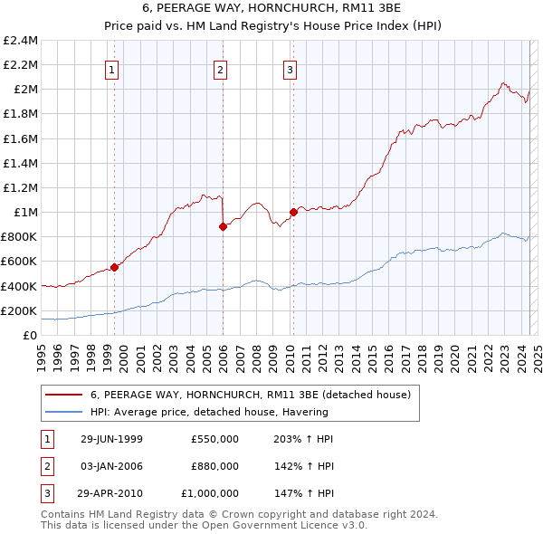 6, PEERAGE WAY, HORNCHURCH, RM11 3BE: Price paid vs HM Land Registry's House Price Index