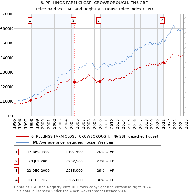 6, PELLINGS FARM CLOSE, CROWBOROUGH, TN6 2BF: Price paid vs HM Land Registry's House Price Index