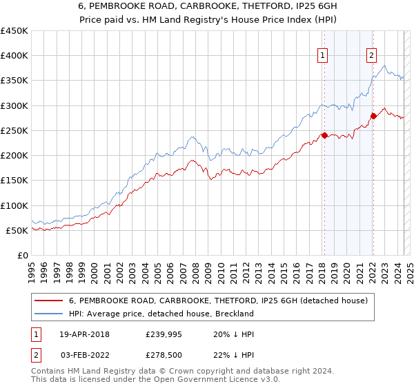 6, PEMBROOKE ROAD, CARBROOKE, THETFORD, IP25 6GH: Price paid vs HM Land Registry's House Price Index