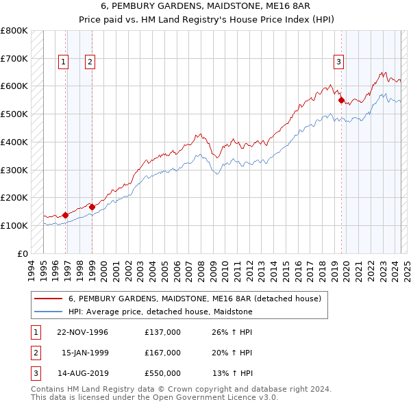 6, PEMBURY GARDENS, MAIDSTONE, ME16 8AR: Price paid vs HM Land Registry's House Price Index